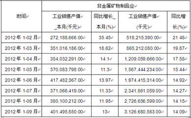 2012年1-9月非金屬礦物制品業銷售產值數據分析及金屬制品銷售關聯探討